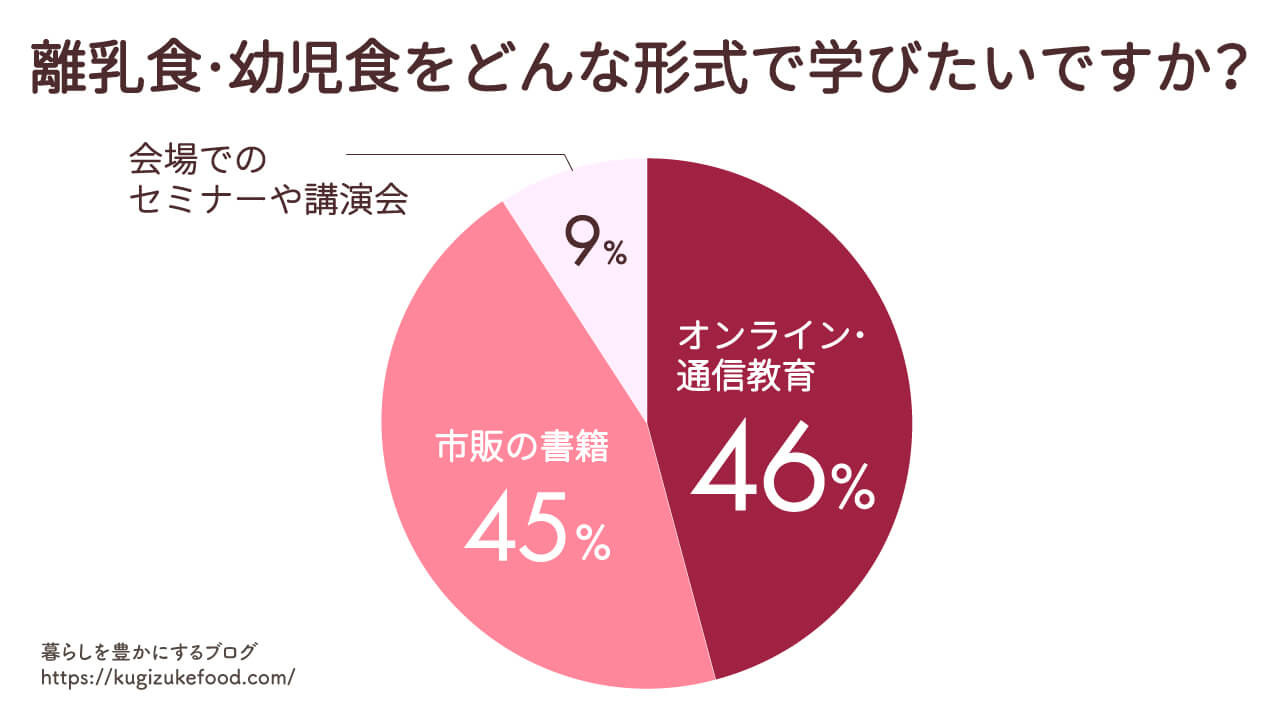 離乳食・幼児食に関する独自アンケート調査