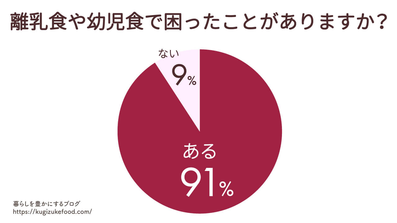 離乳食・幼児食に関する独自アンケート調査