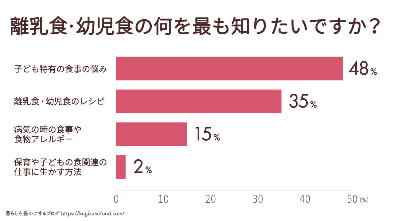 離乳食・幼児食に関する独自アンケート調査
