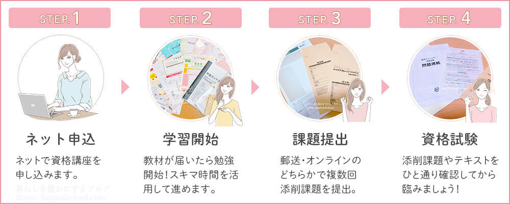 キャリカレのメディカルハーブセラピスト資格取得講座の学習の流れ