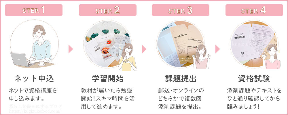 キャリカレの食育総合資格取得講座の学習の流れ