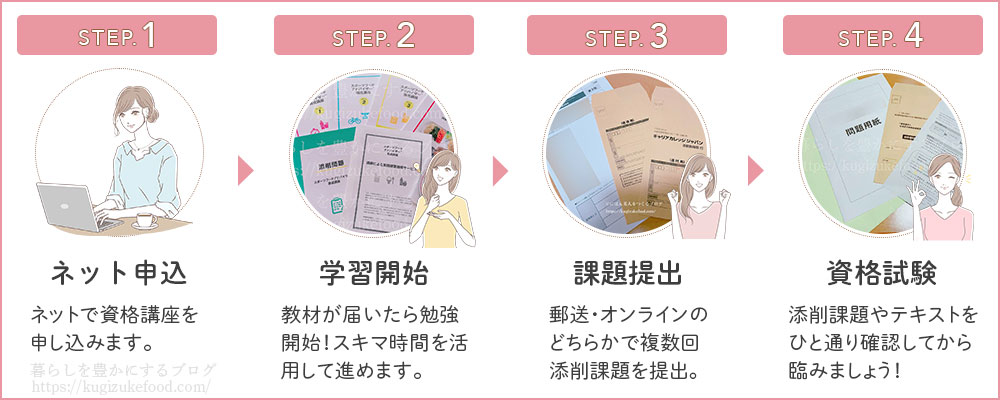 キャリカレのスポーツフードアドバイザー資格取得講座の学習の流れ