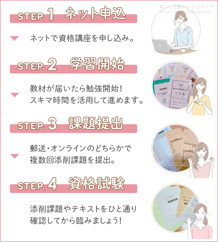 キャリカレのスポーツフードアドバイザー資格取得講座の学習の流れ