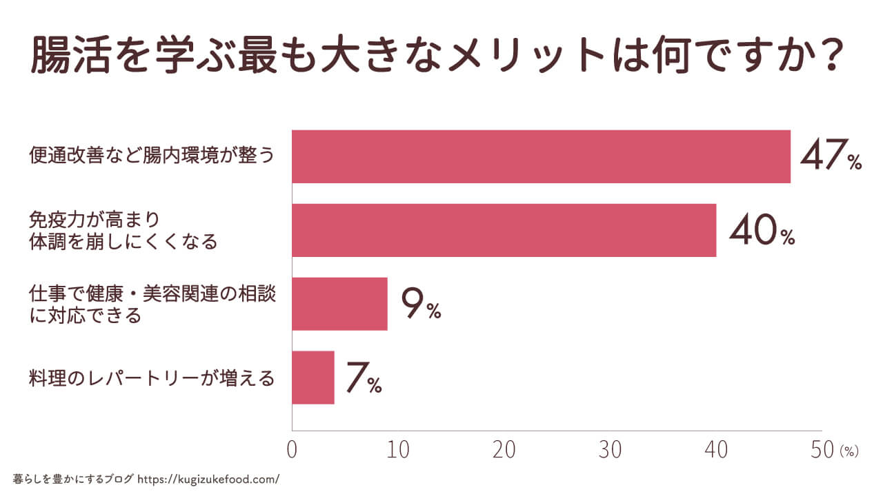 発酵食品や腸活に関するアンケート調査