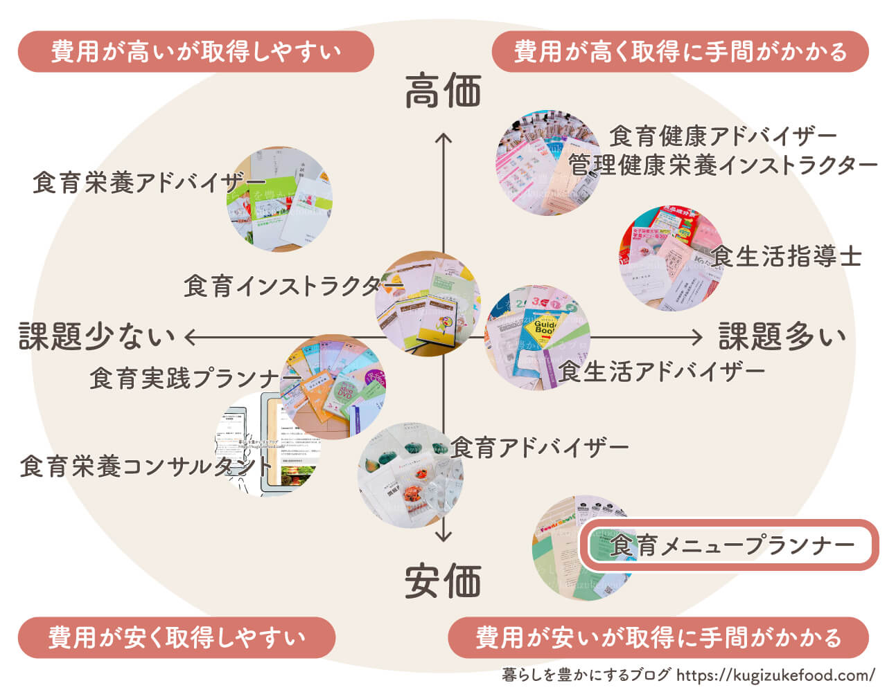食育資格おすすめ種類一覧比較・独学できる通信講座のポジショニングマップ