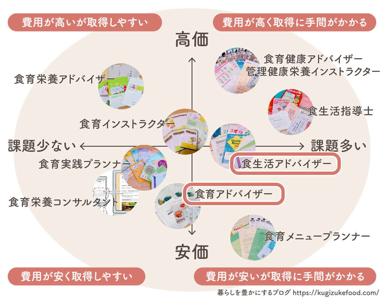 食生活アドバイザーと食育アドバイザーの違い・食育資格おすすめ種類一覧比較・独学できる通信講座のポジショニングマップ