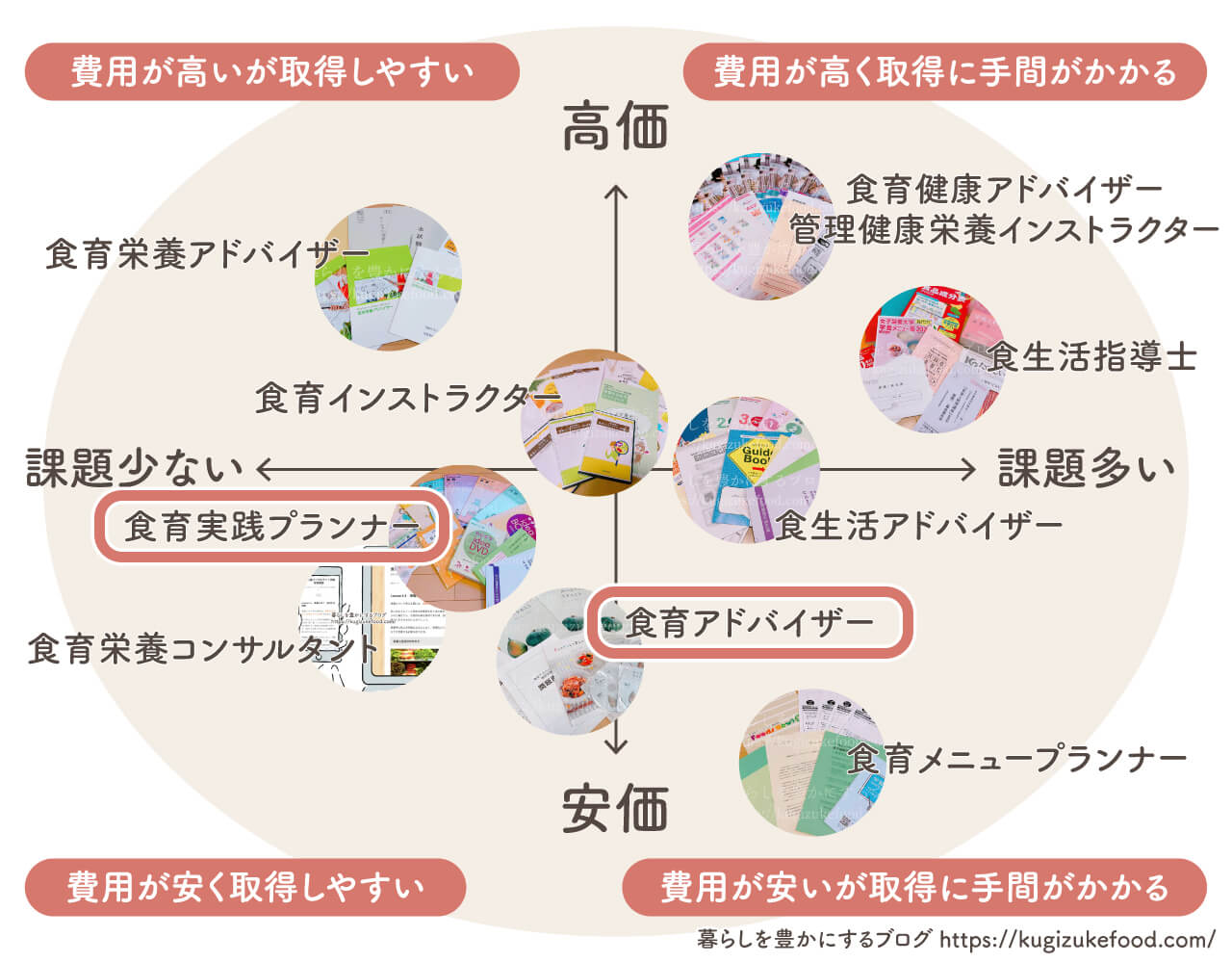 食育アドバイザーと食育実践プランナーの違い・食育資格おすすめ種類一覧比較・独学できる通信講座のポジショニングマップ