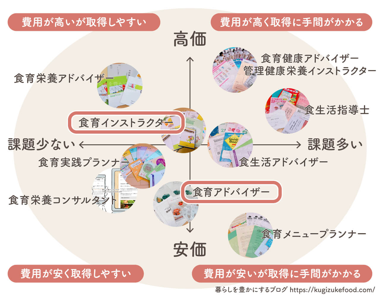 食育インストラクターと食育アドバイザーの違い・食育資格おすすめ種類一覧比較・独学できる通信講座のポジショニングマップ