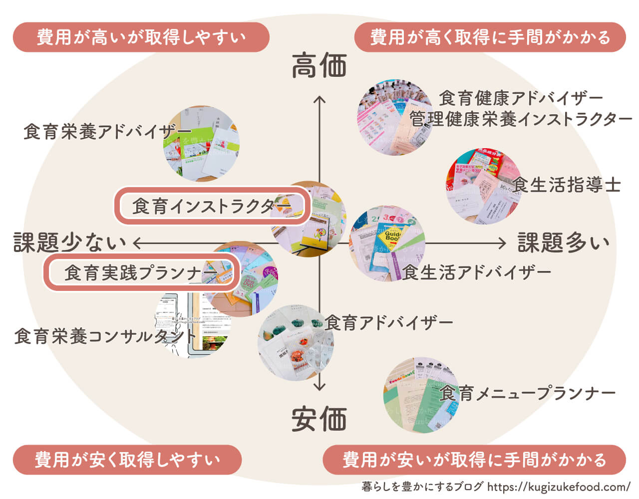 食育インストラクターと食育実践プランナーの違い・食育資格おすすめ種類一覧比較・独学できる通信講座のポジショニングマップ