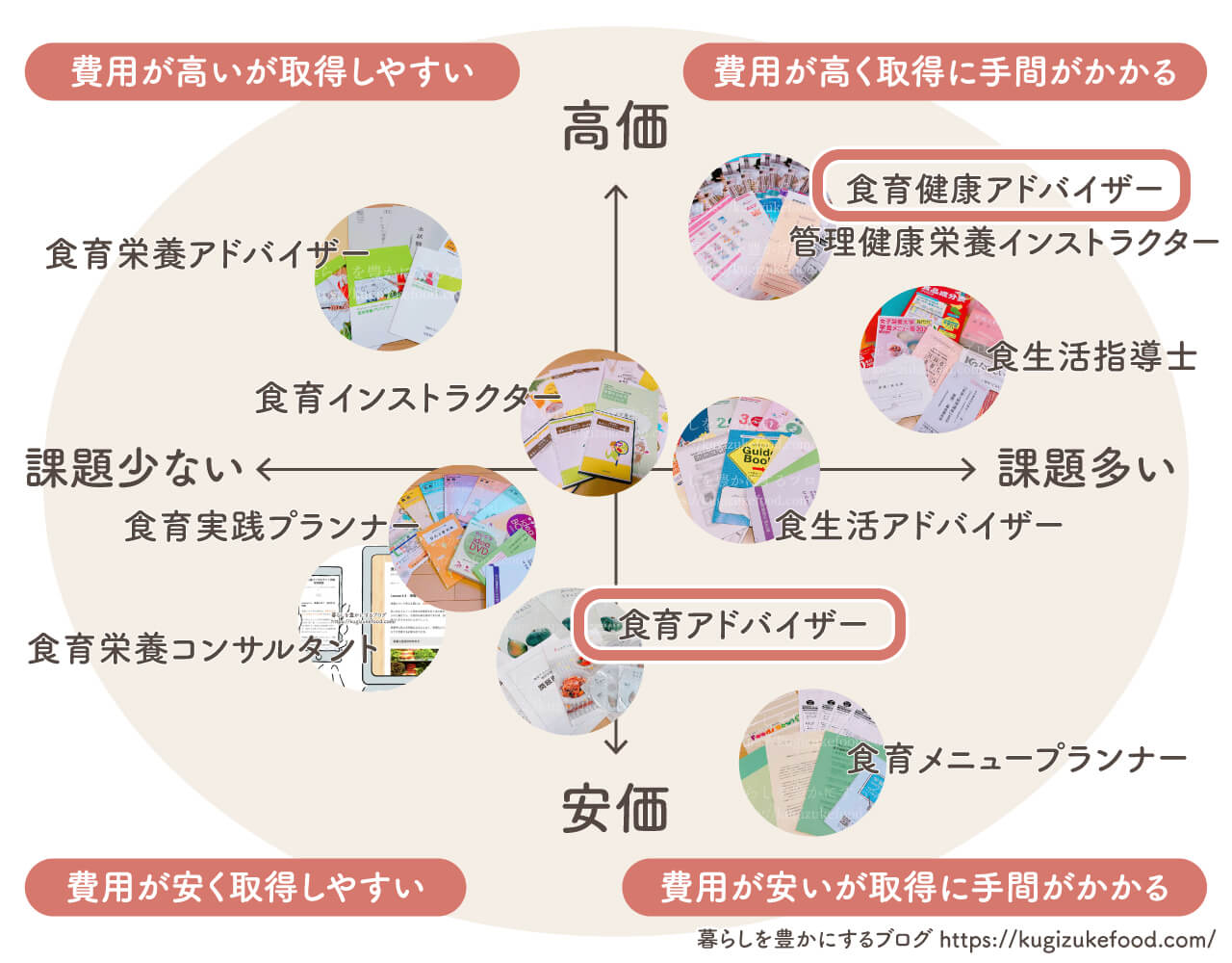 食育健康アドバイザーと食育アドバイザーの違い・食育資格おすすめ種類一覧比較・独学できる通信講座のポジショニングマップ