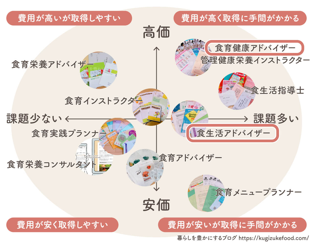 食育健康アドバイザーと食生活アドバイザーの違い・食育資格おすすめ種類一覧比較・独学できる通信講座のポジショニングマップ