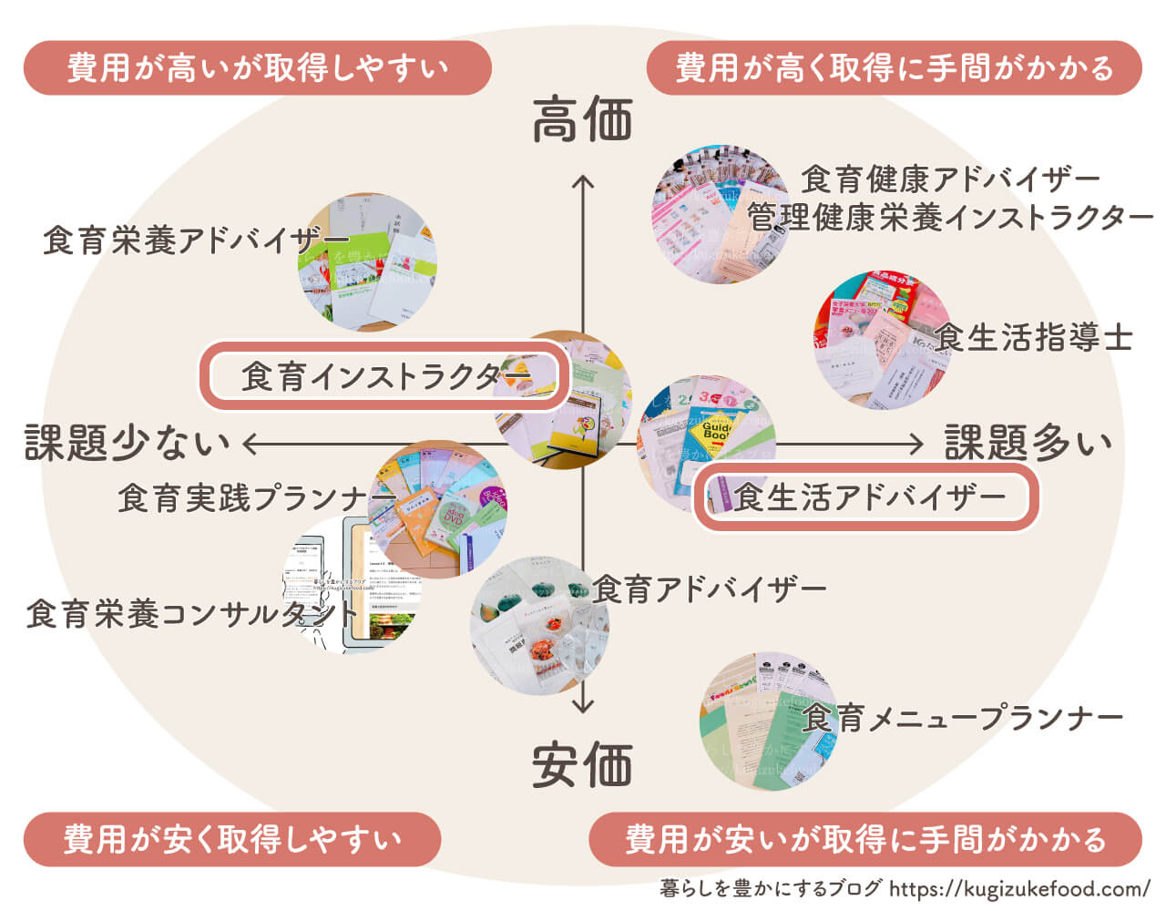 食育インストラクターと食生活アドバイザーの違い・食育資格おすすめ種類一覧比較・独学できる通信講座のポジショニングマップ