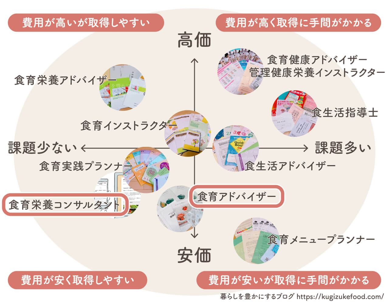 食育栄養コンサルタントと食育アドバイザーの違い・食育資格おすすめ種類一覧比較・独学できる通信講座のポジショニングマップ