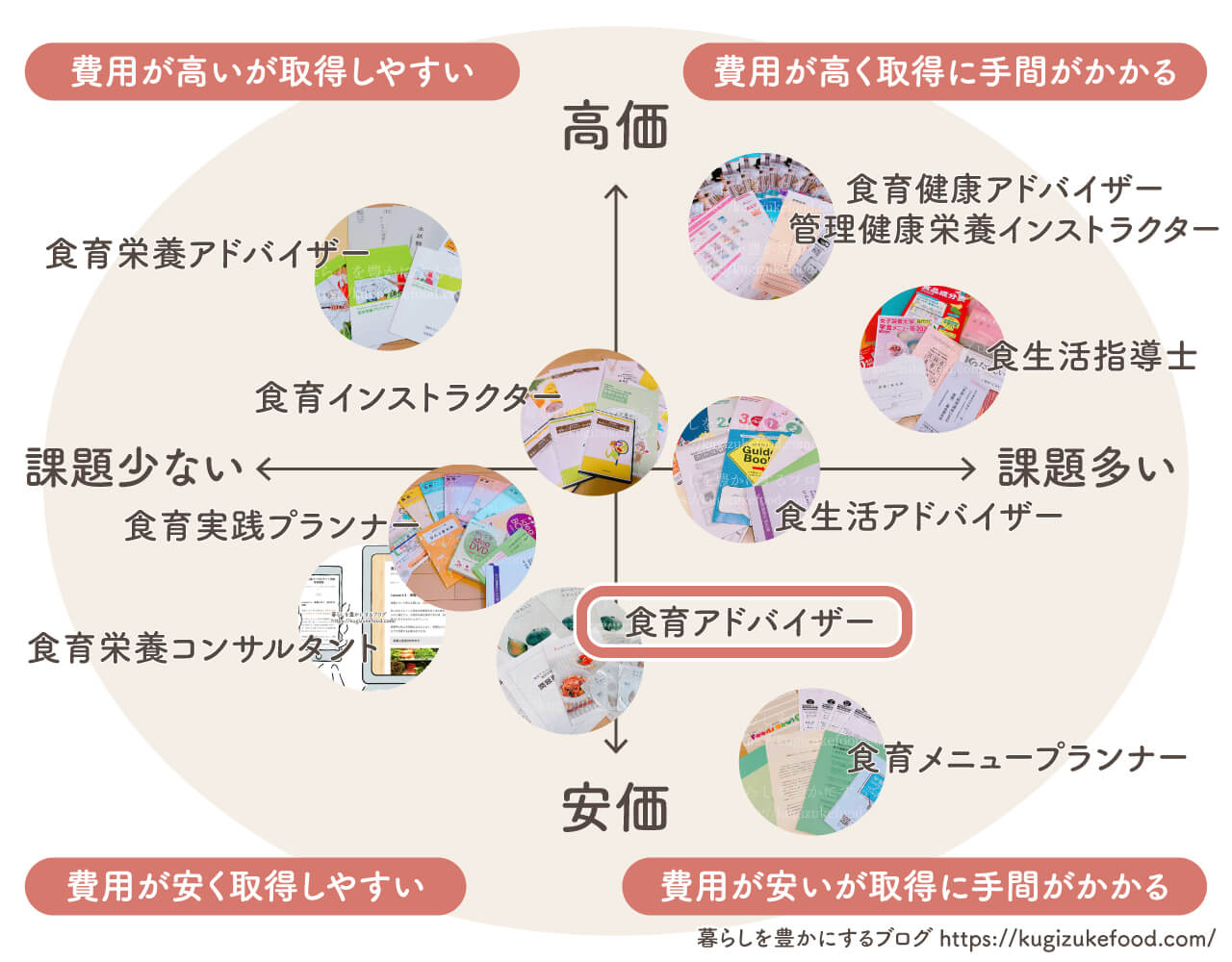 食育資格おすすめ種類一覧比較・独学できる通信講座のポジショニングマップ