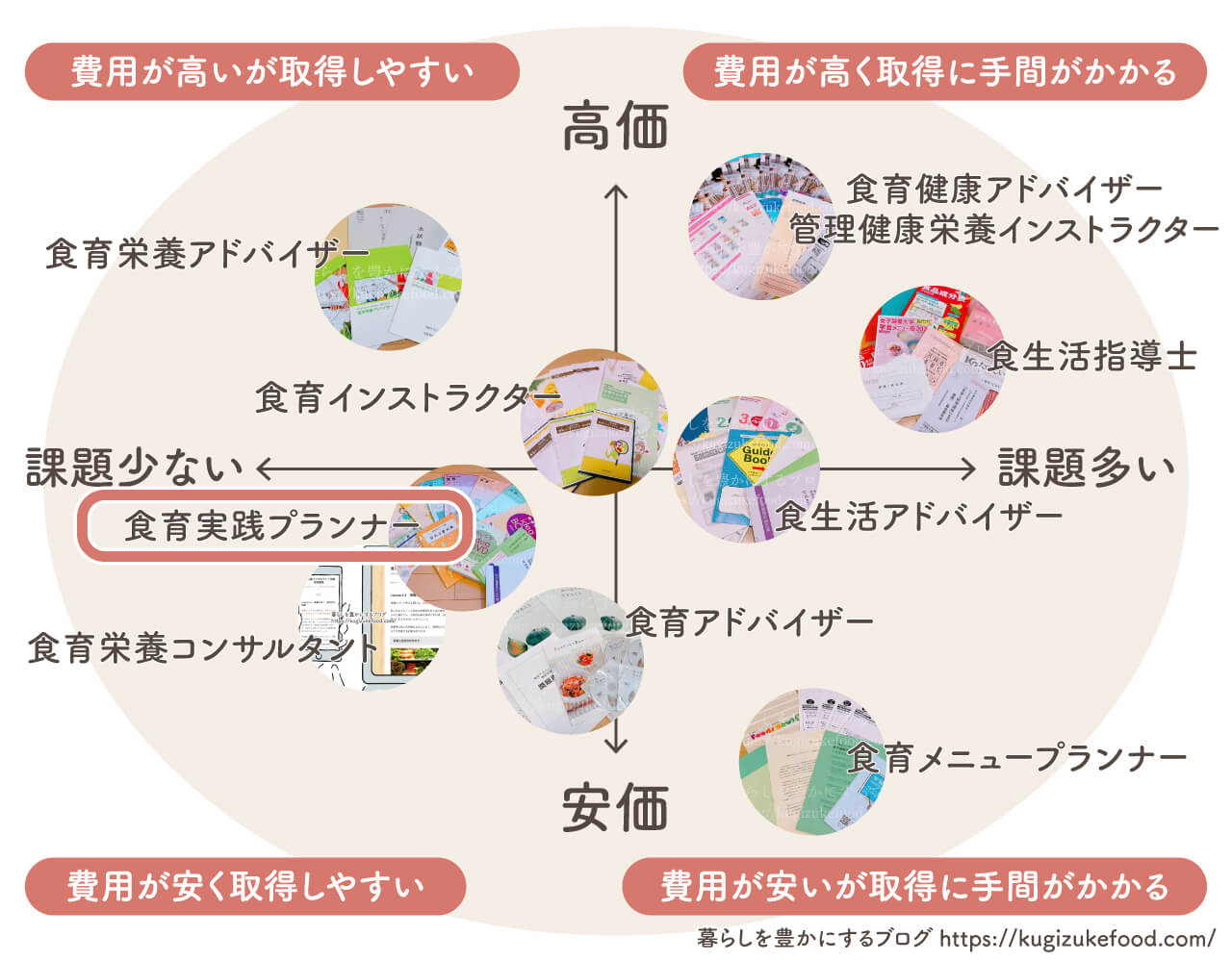 食育資格おすすめ種類一覧比較・独学できる通信講座のポジショニングマップ