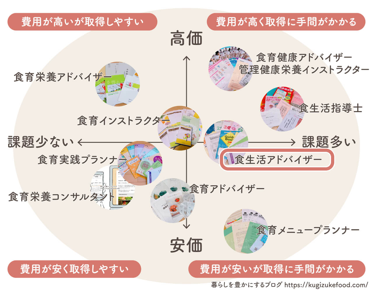 食育資格おすすめ種類一覧比較・独学できる通信講座のポジショニングマップ
