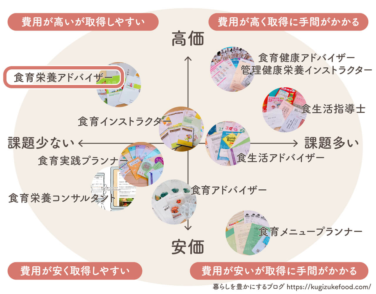 食育資格おすすめ種類一覧比較・独学できる通信講座のポジショニングマップ