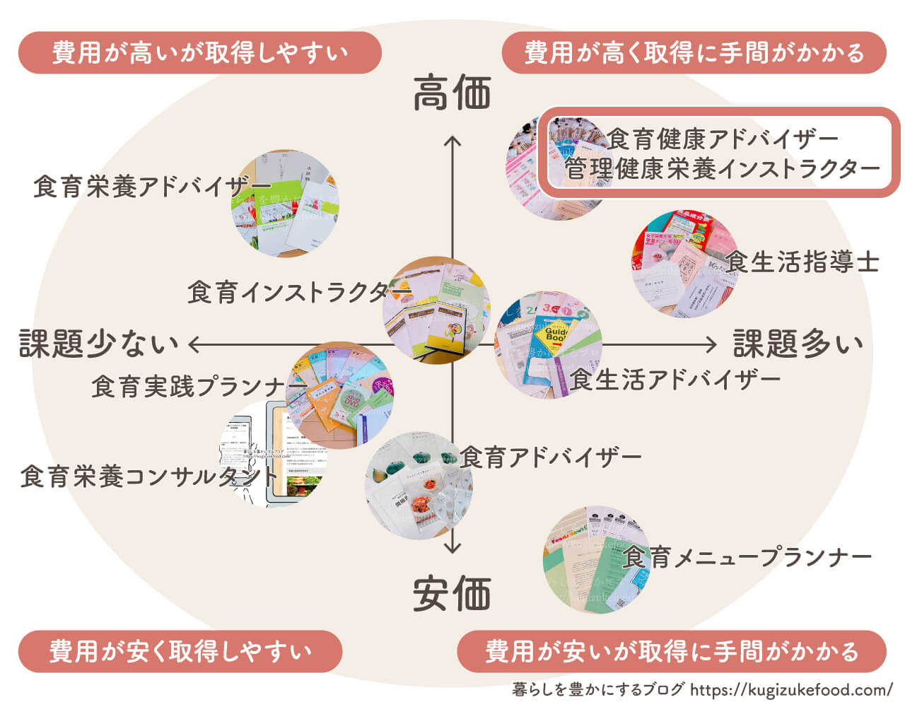 食育資格おすすめ種類一覧比較・独学できる通信講座のポジショニングマップ