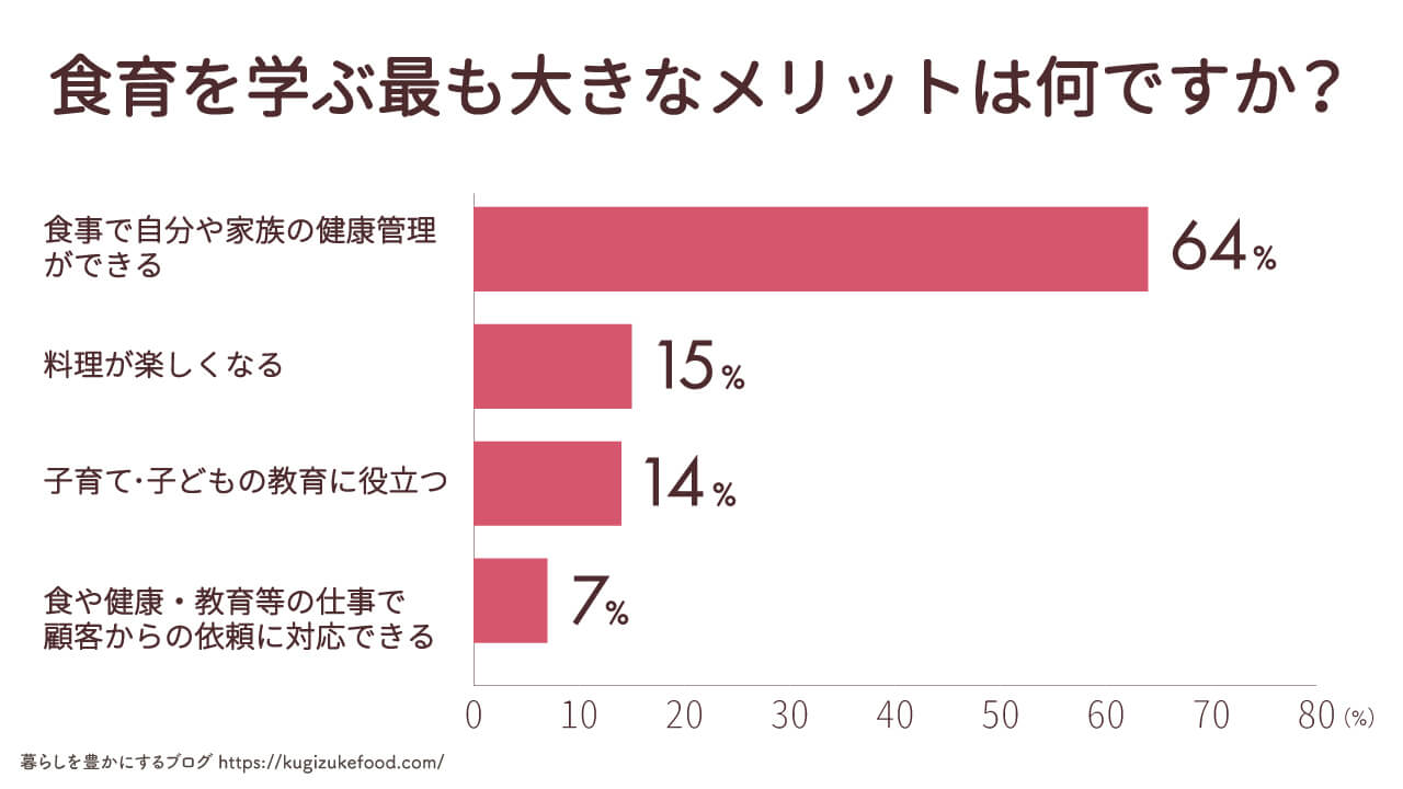 食育に関するアンケート調査