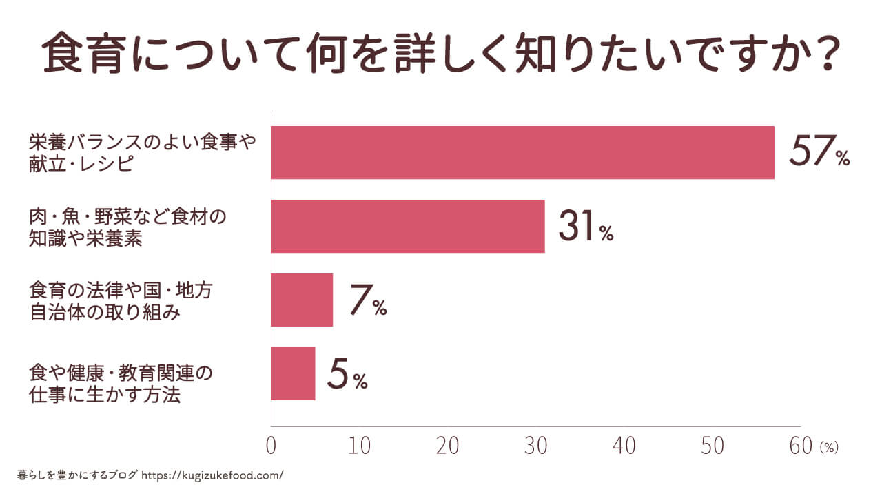 食育に関するアンケート調査