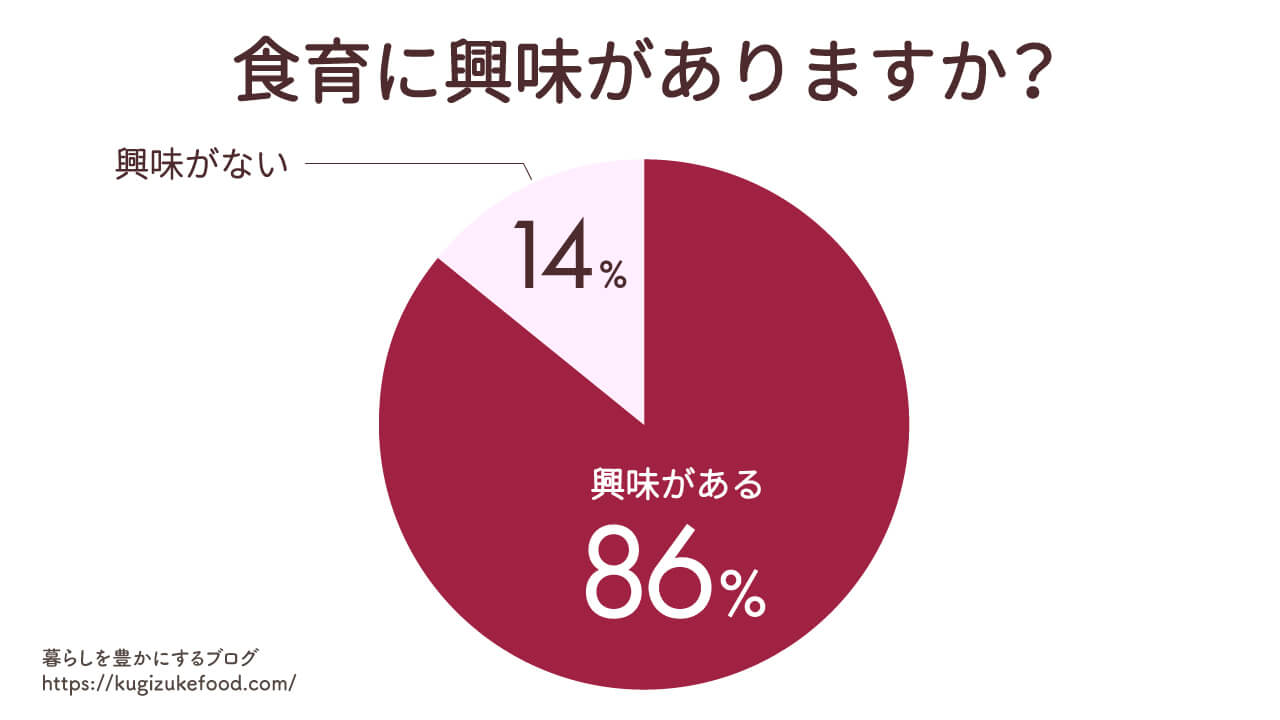 食育に関するアンケート調査
