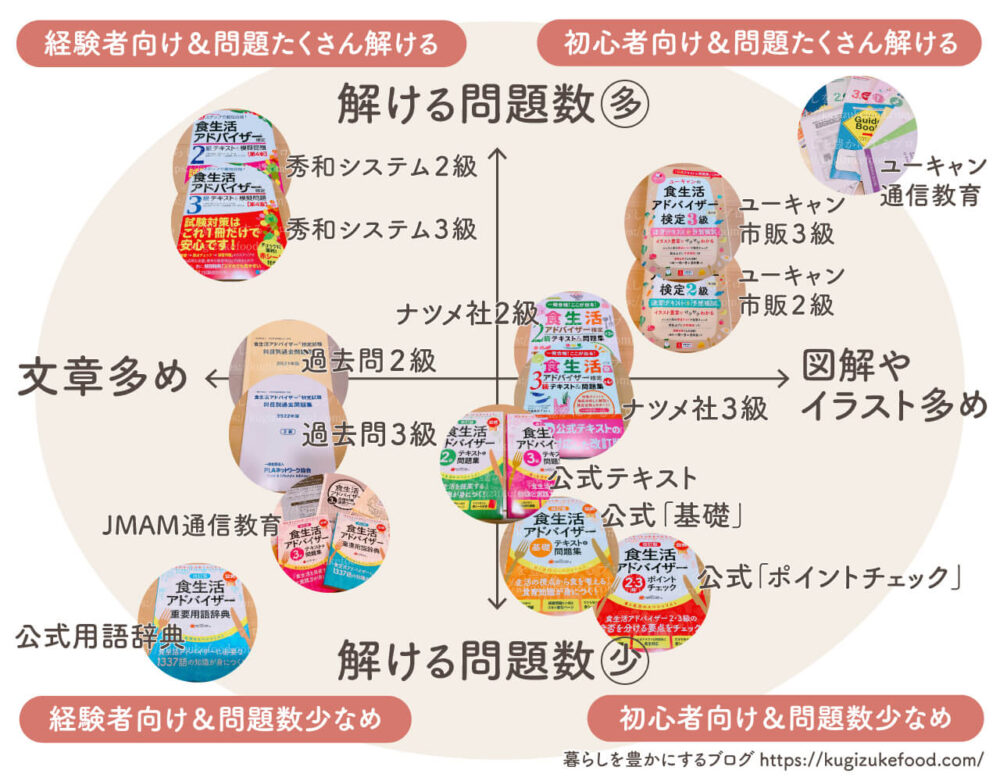 食生活アドバイザーテキストおすすめ2023最新!独学勉強方法と通信講座のポジショニングマップ