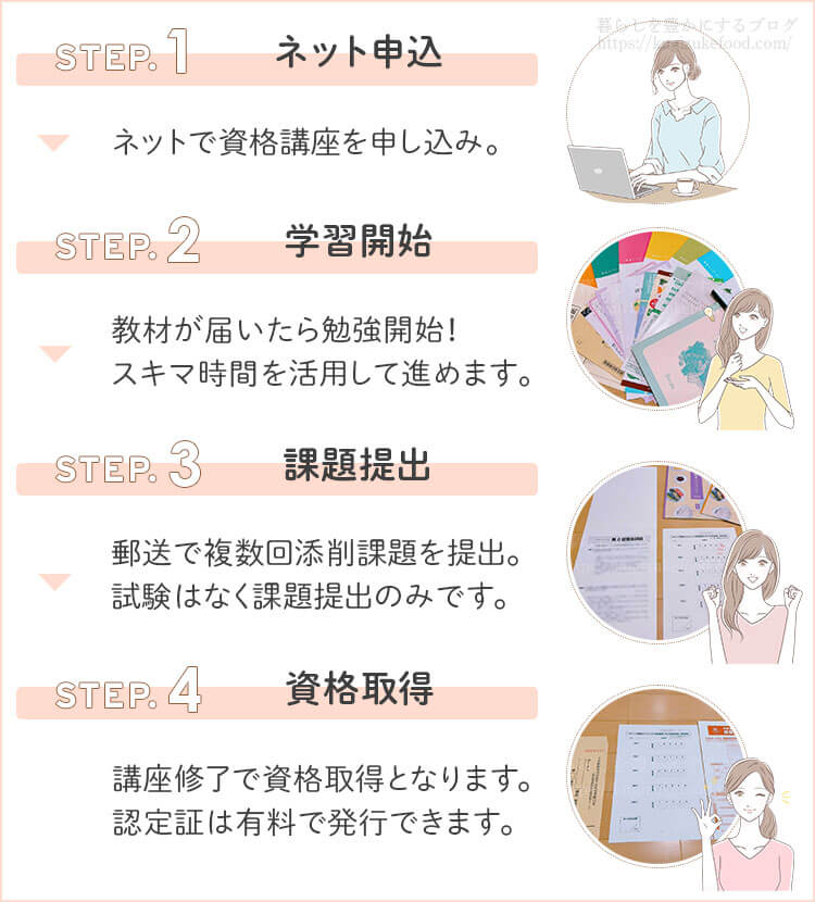 がくぶんの資格講座の受講の流れ