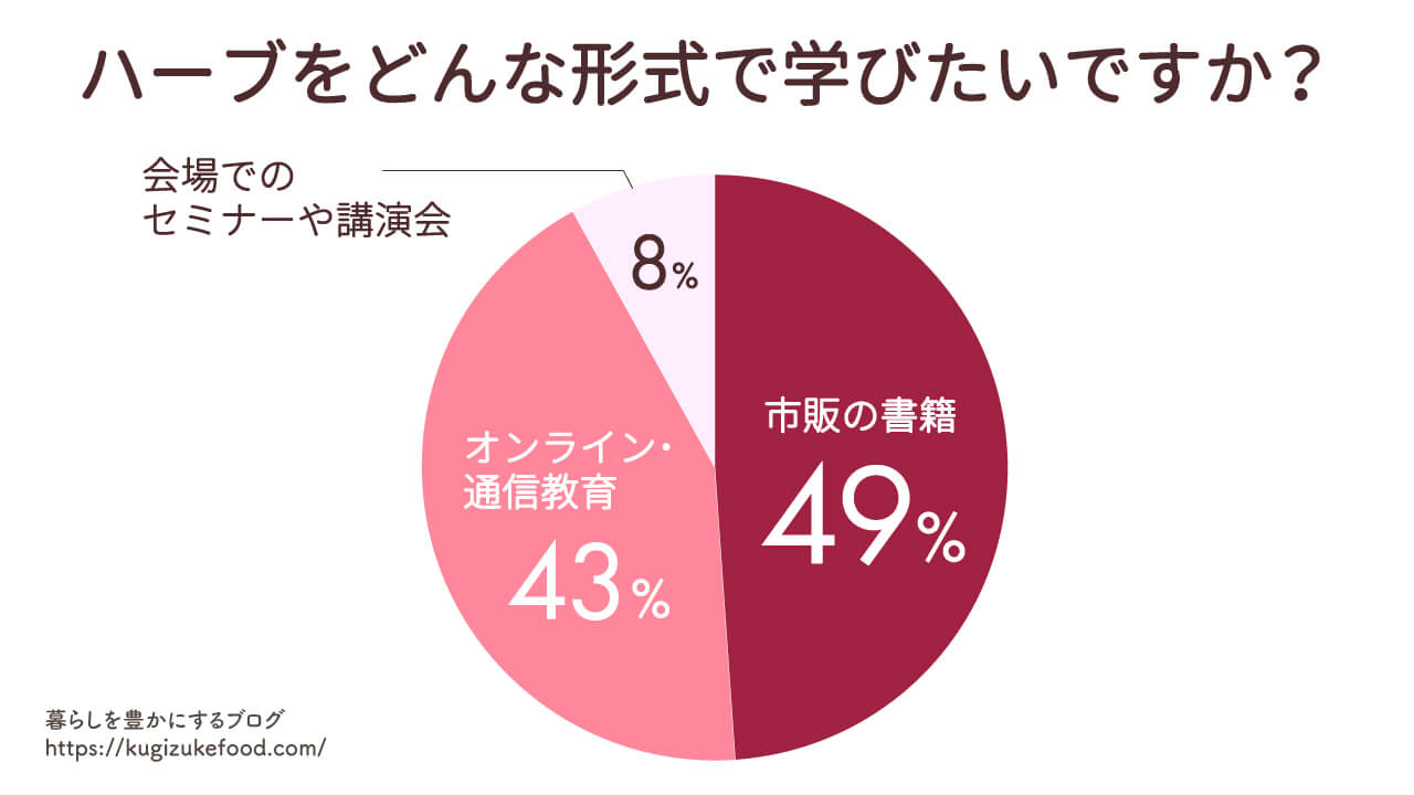 ハーブ・ハーブティーに関する独自アンケート調査