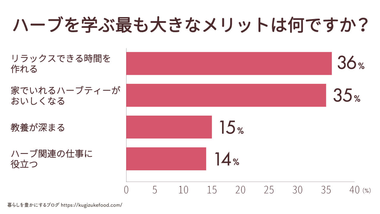 ハーブ・ハーブティーに関する独自アンケート調査