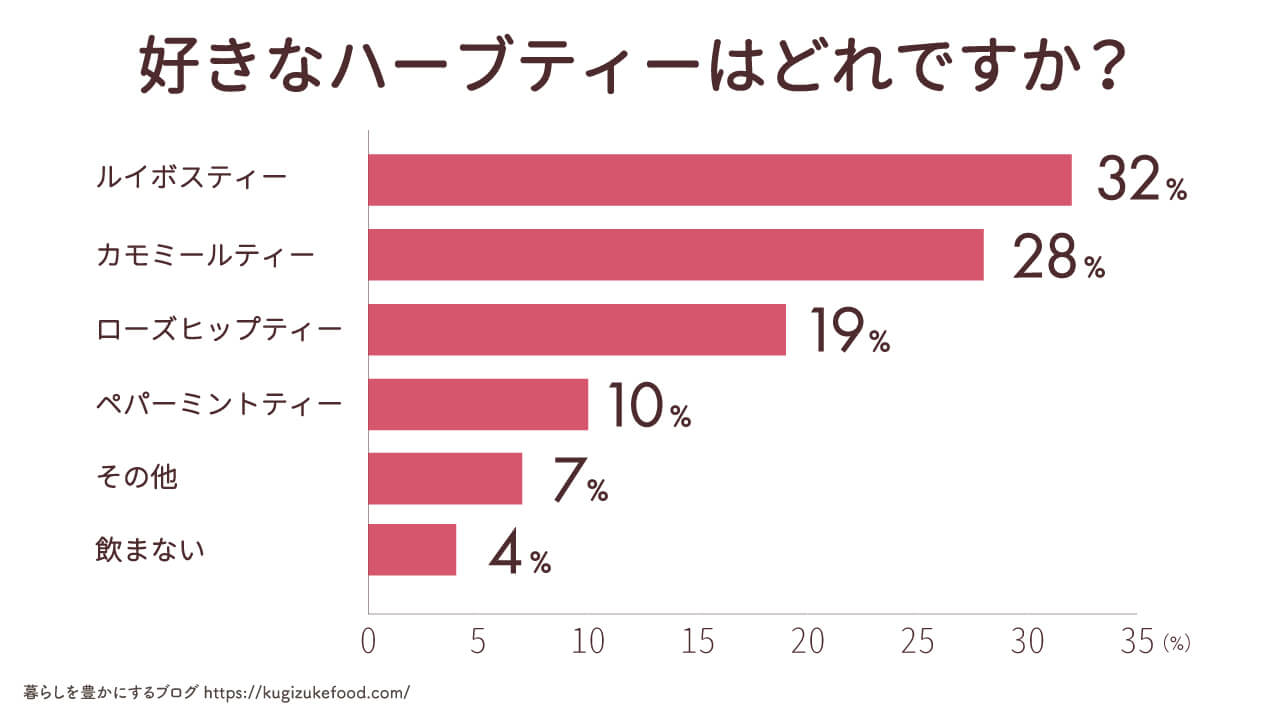 ハーブ・ハーブティーに関する独自アンケート調査