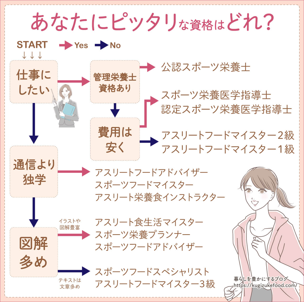 スポーツ栄養資格一覧・スポーツフードおすすめ資格はどれがいい?選び方のフローチャート