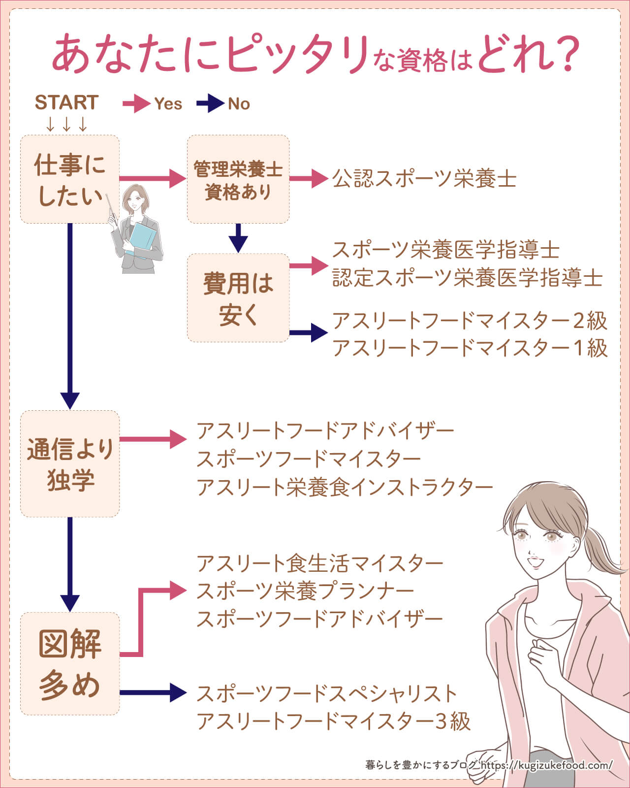 スポーツ栄養資格一覧・スポーツフードおすすめ資格はどれがいい?選び方のフローチャート