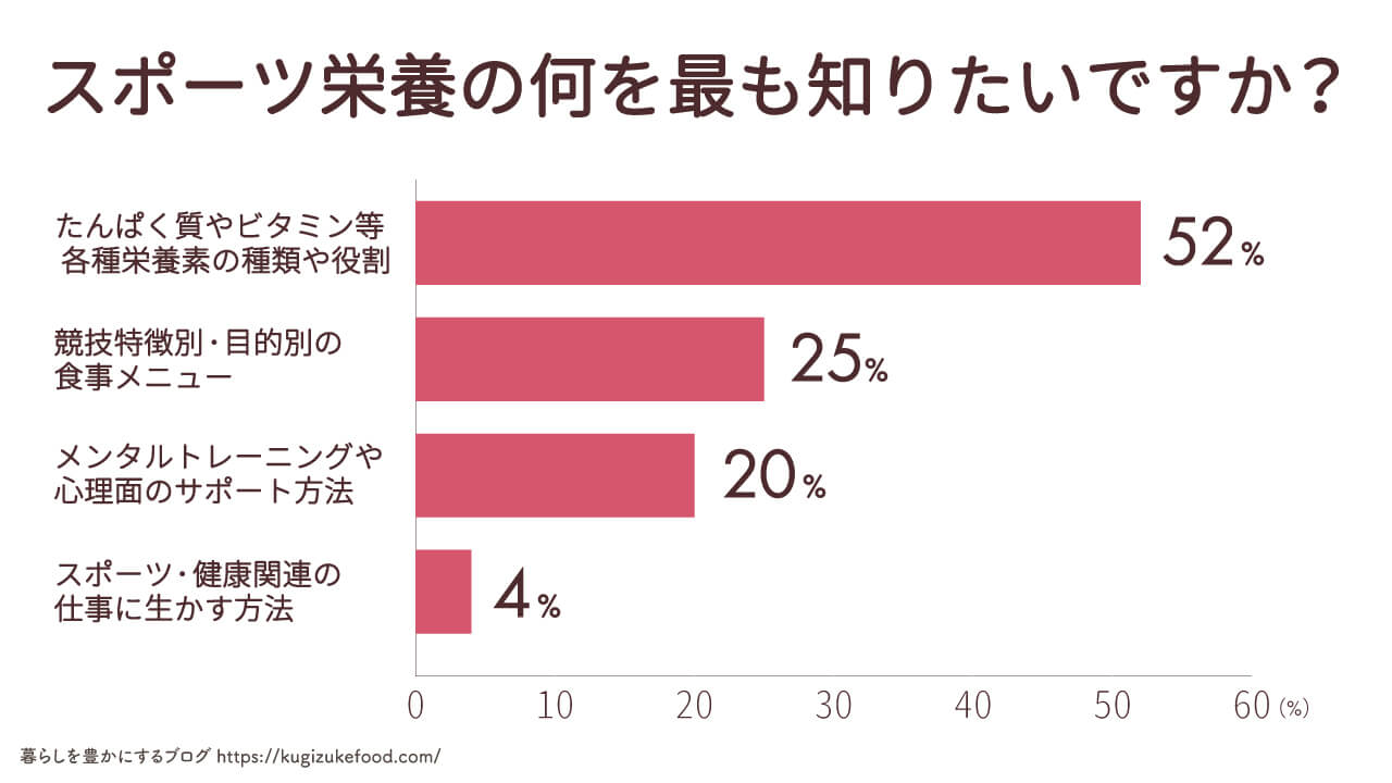 スポーツ栄養・アスリートフードに関する独自アンケート調査