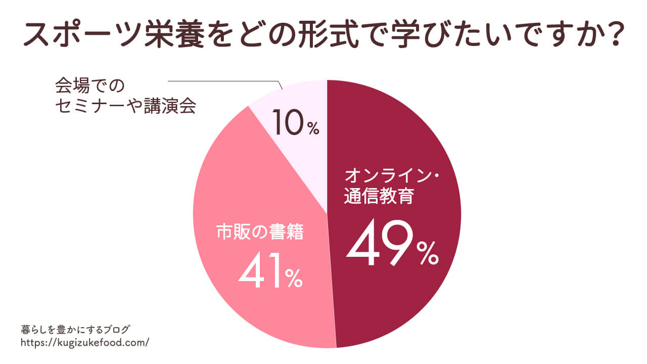 スポーツ栄養・アスリートフードに関する独自アンケート調査