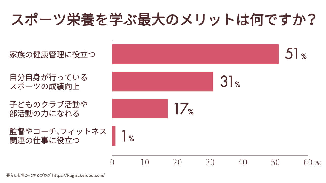 スポーツ栄養・アスリートフードに関する独自アンケート調査