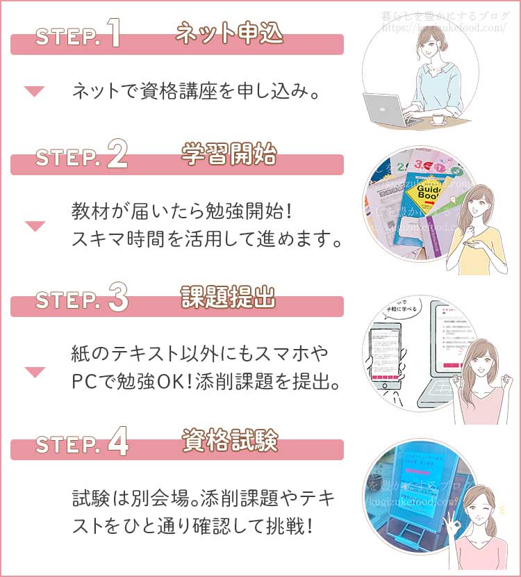ユーキャンの食生活アドバイザー講座の口コミ!学習の流れ