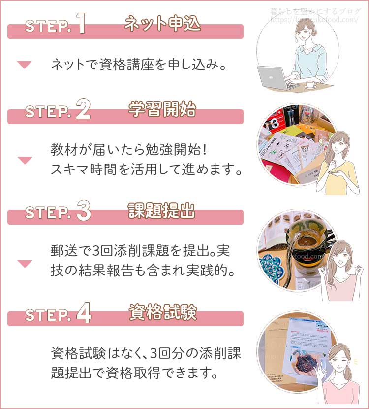 ユーキャンのUCCドリップマスター(ユーキャンUCC匠の珈琲講座)の受講の流れ