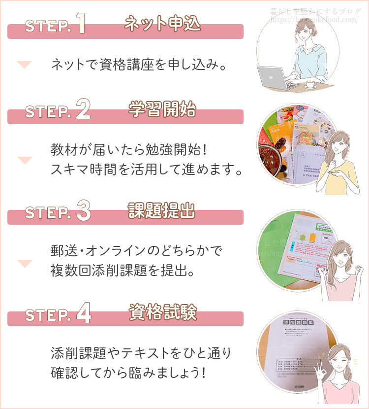 ユーキャンの薬膳コーディネーター資格講座の受講の流れ