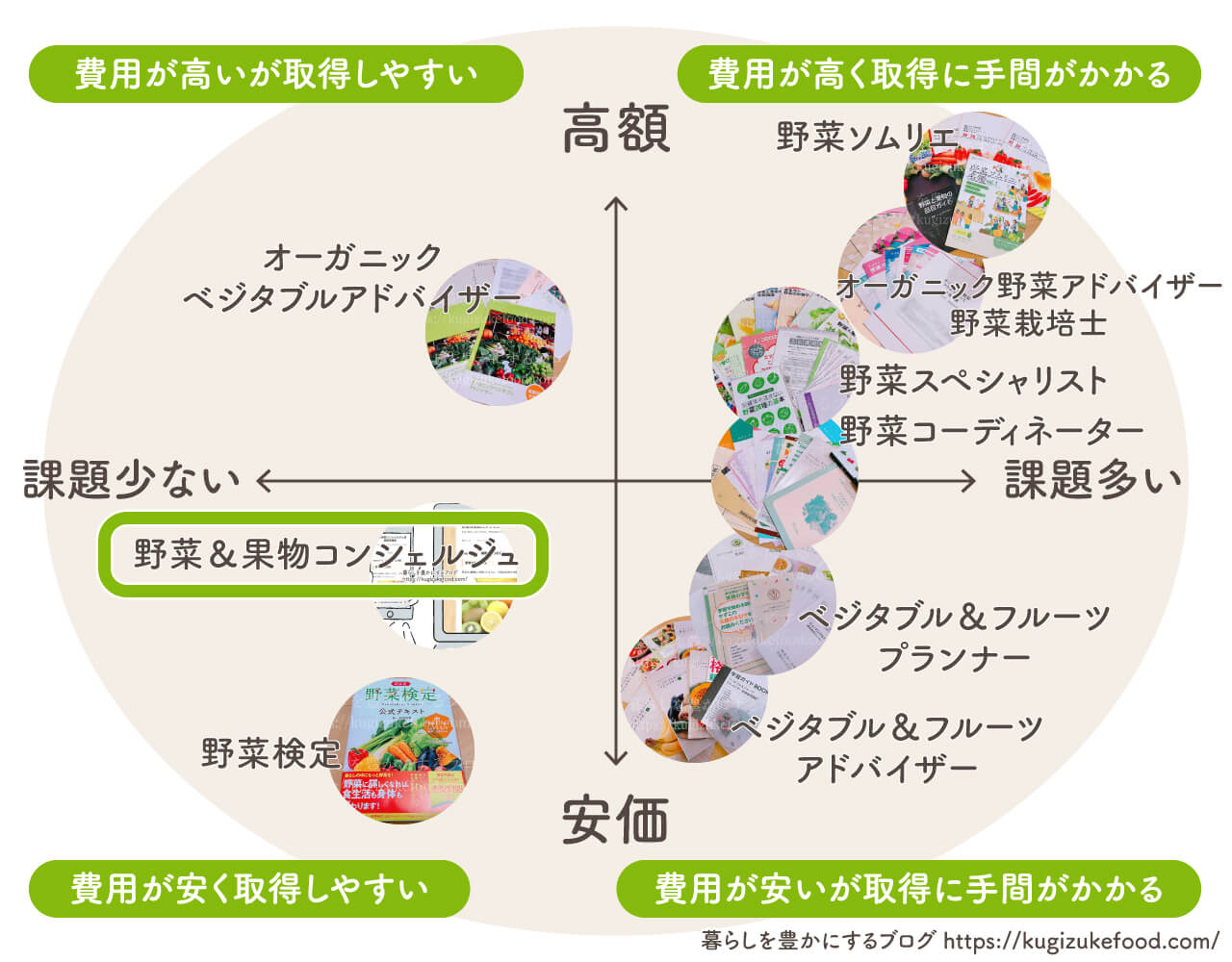 野菜果物資格一覧おすすめ種類の比較ポジショニングマップ