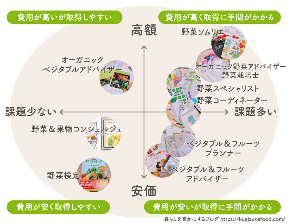 野菜資格一覧種類を比較！難易度と独学おすすめ通信講座・果物関連のポジショニングマップ図解
