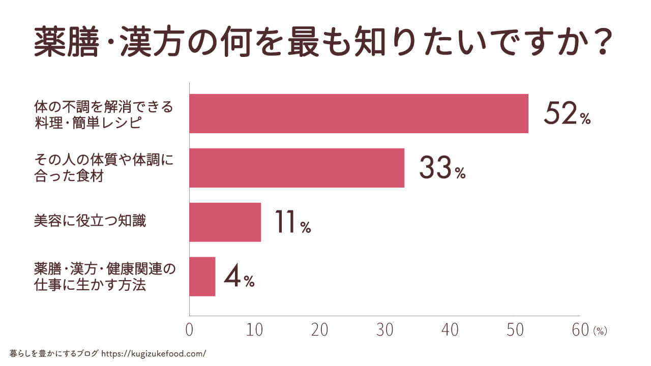 薬膳・漢方に関する独自アンケート調査