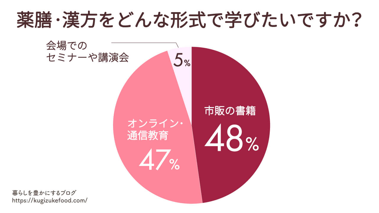 薬膳・漢方に関する独自アンケート調査
